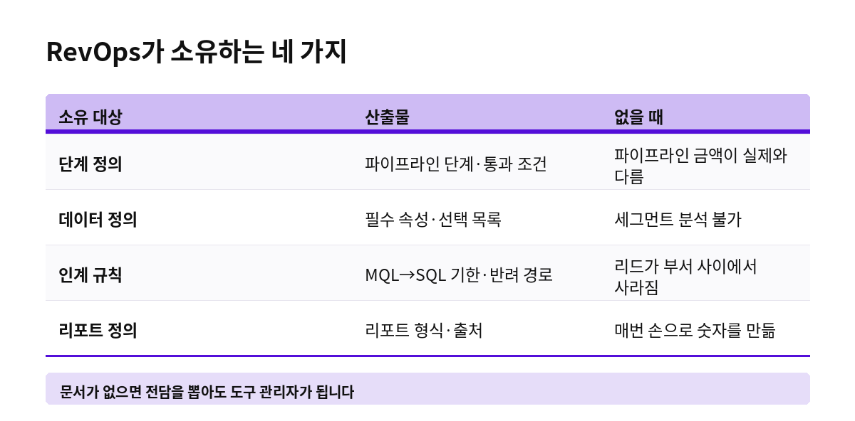 RevOps가 소유하는 네 가지