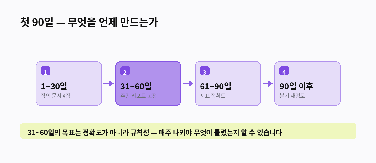 첫 90일 — 무엇을 언제 만드는가