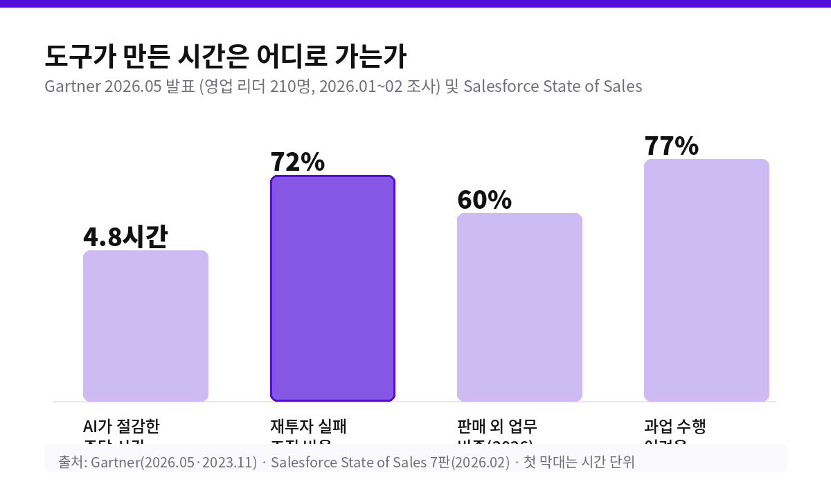 도구가 만든 시간은 어디로 가는가