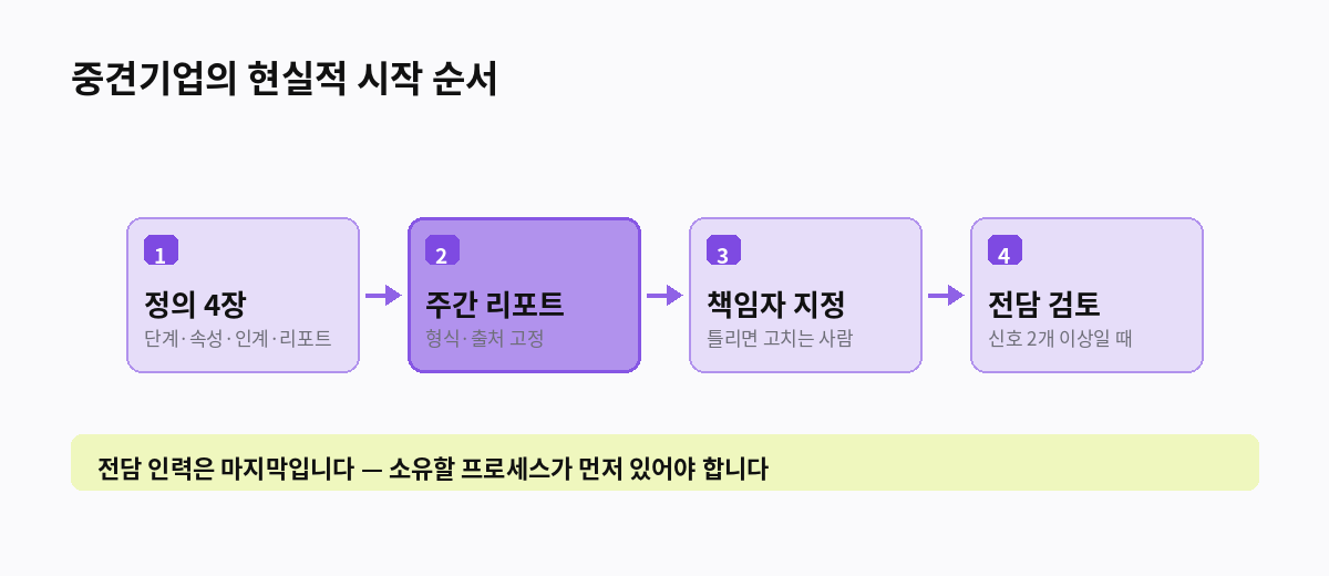 중견기업의 현실적 시작 순서
