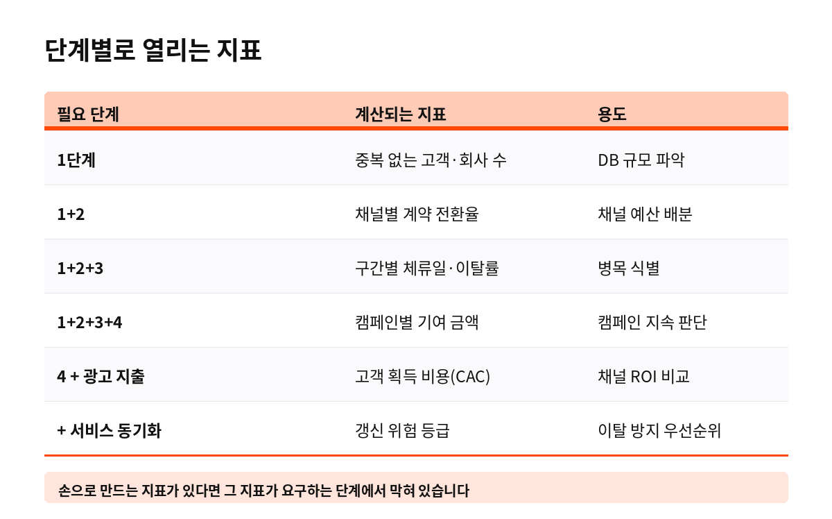 단계별로 열리는 지표
