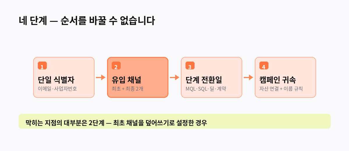 네 단계 — 순서를 바꿀 수 없습니다
