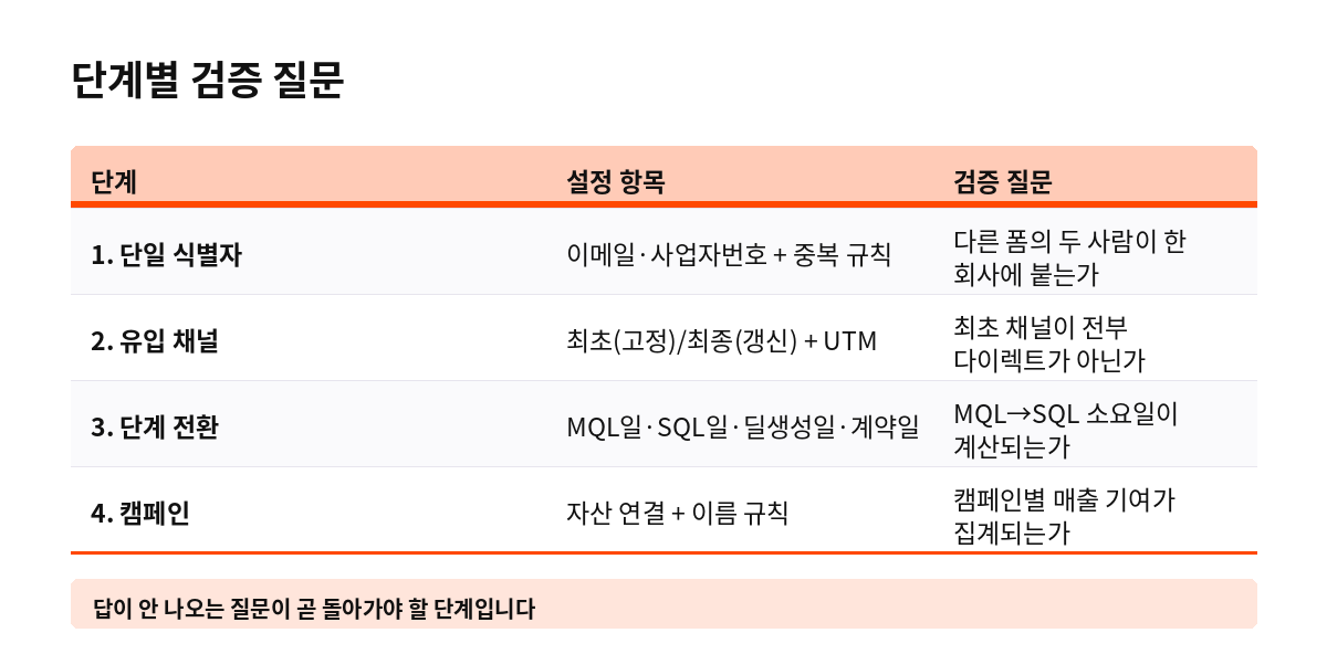 단계별 검증 질문