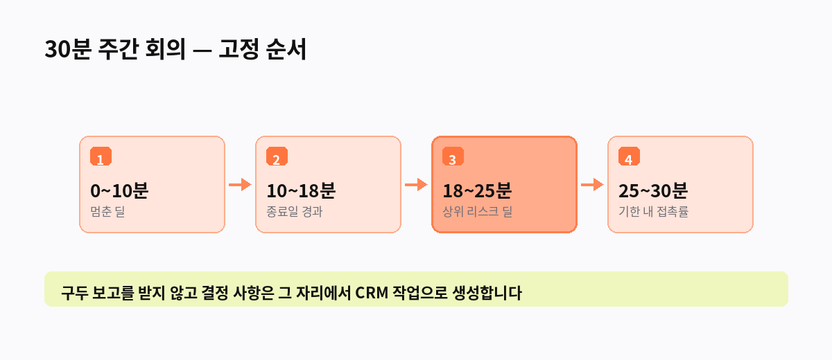 30분 주간 회의 — 고정 순서