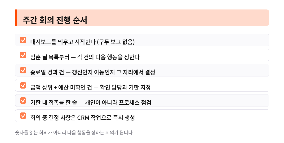 주간 회의 진행 순서