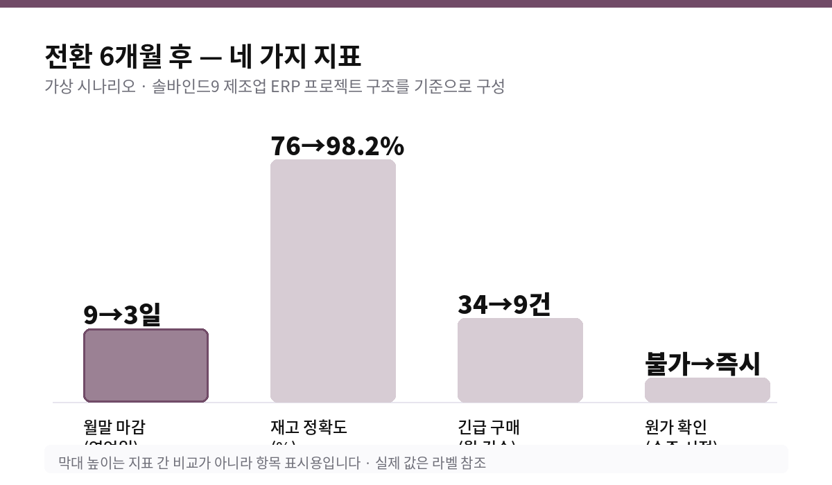 전환 6개월 후 — 네 가지 지표