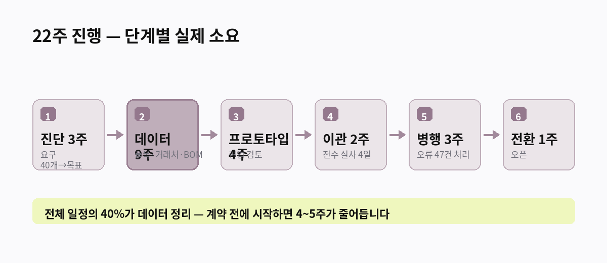 22주 진행 — 단계별 실제 소요