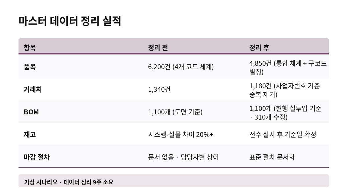 마스터 데이터 정리 실적