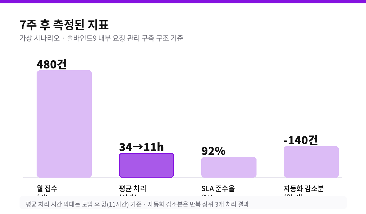 7주 후 측정된 지표
