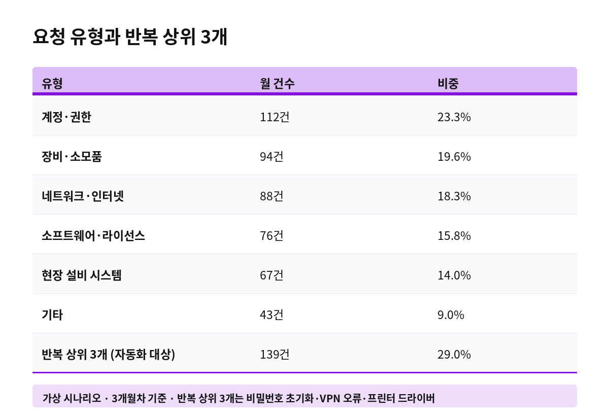 요청 유형과 반복 상위 3개