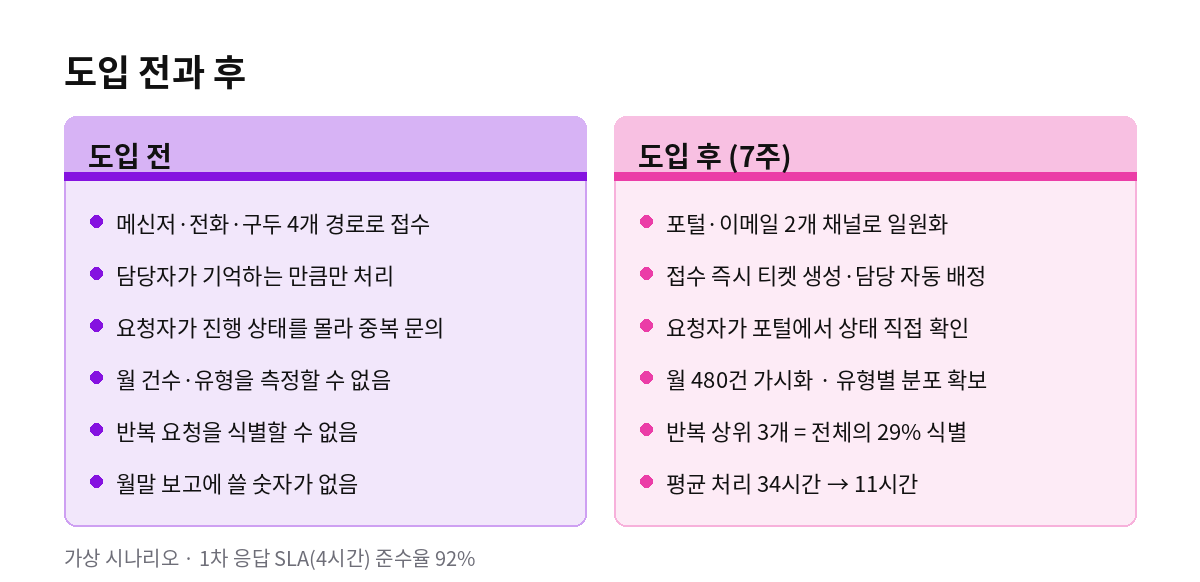 도입 전과 후