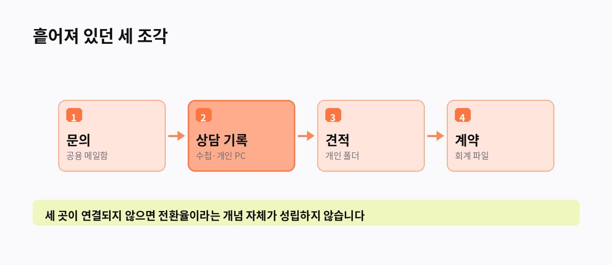 흩어져 있던 세 조각