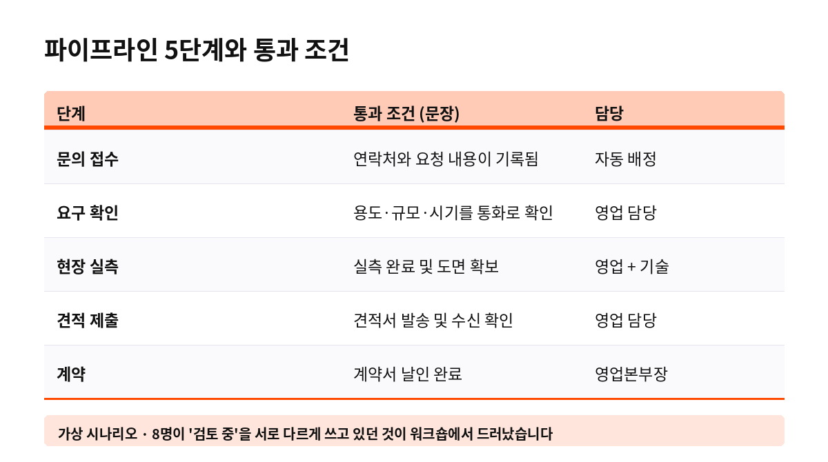 파이프라인 5단계와 통과 조건