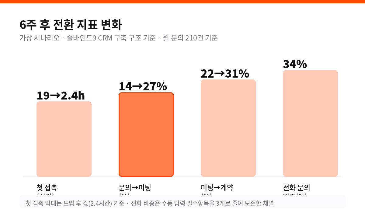 6주 후 전환 지표 변화
