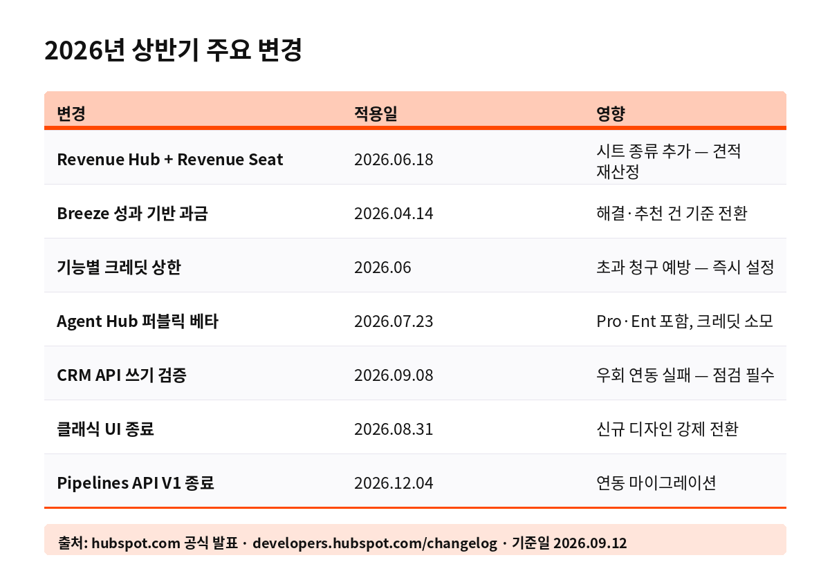 2026년 상반기 주요 변경