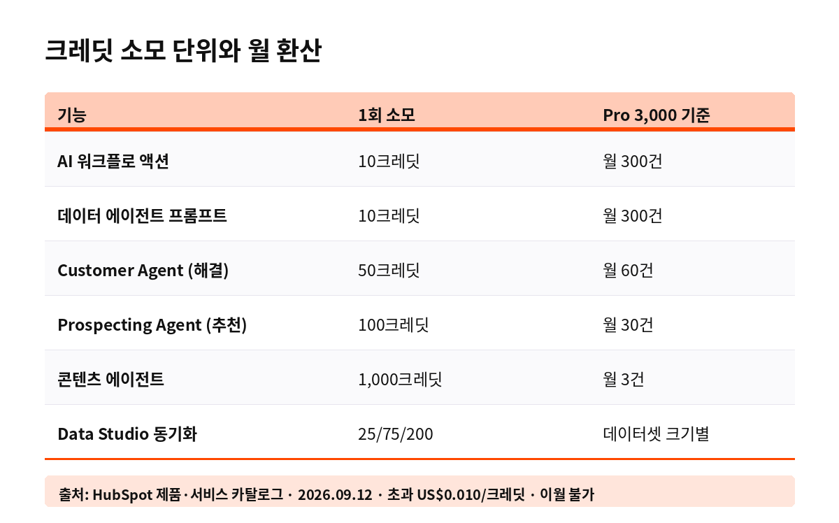 크레딧 소모 단위와 월 환산