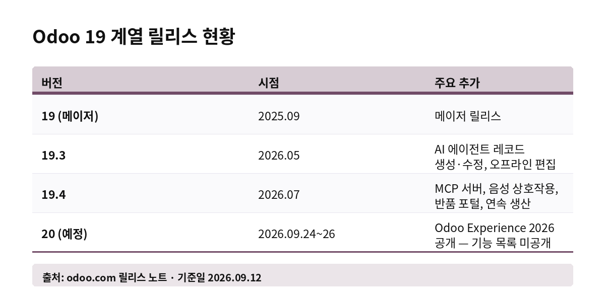 Odoo 19 계열 릴리스 현황