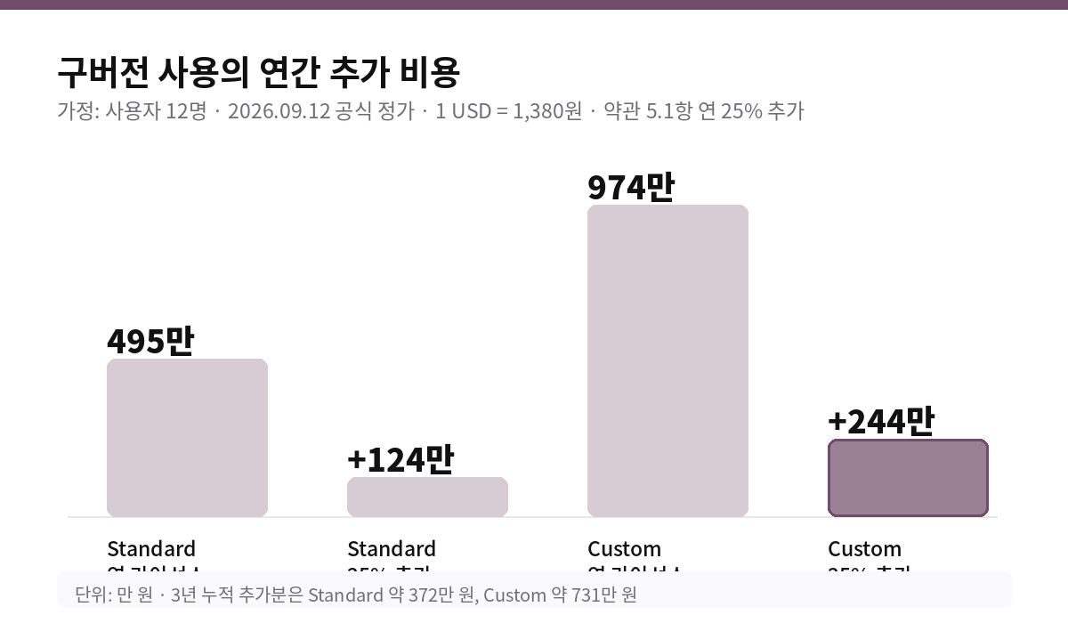 구버전 사용의 연간 추가 비용