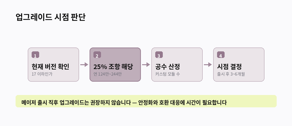 업그레이드 시점 판단