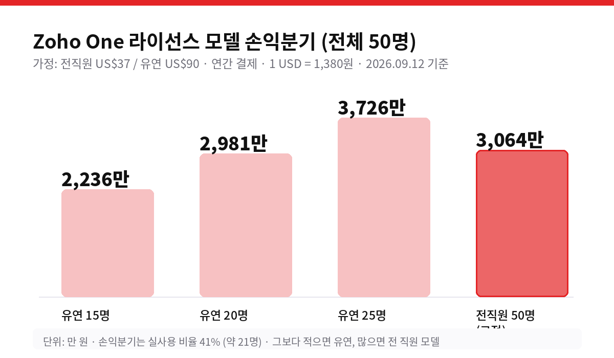 Zoho One 라이선스 모델 손익분기 (전체 50명)