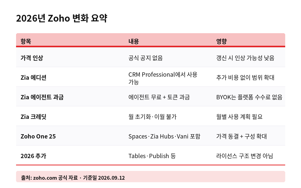 2026년 Zoho 변화 요약