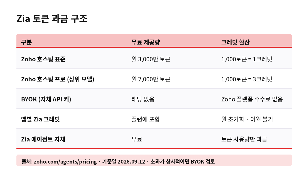 Zia 토큰 과금 구조