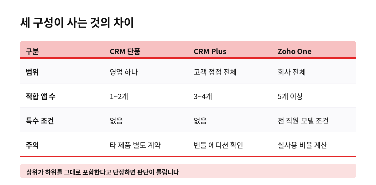 세 구성이 사는 것의 차이