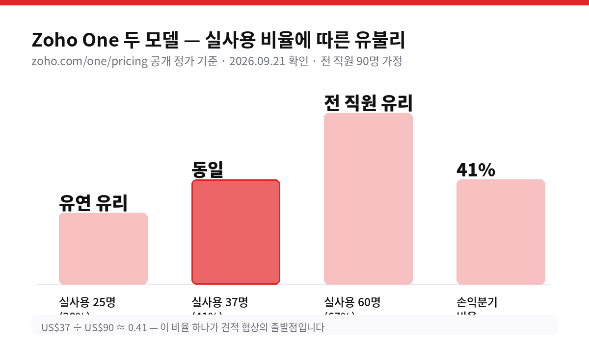 Zoho One 두 모델 — 실사용 비율에 따른 유불리