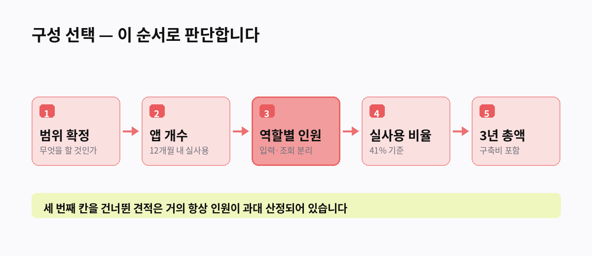 구성 선택 — 이 순서로 판단합니다