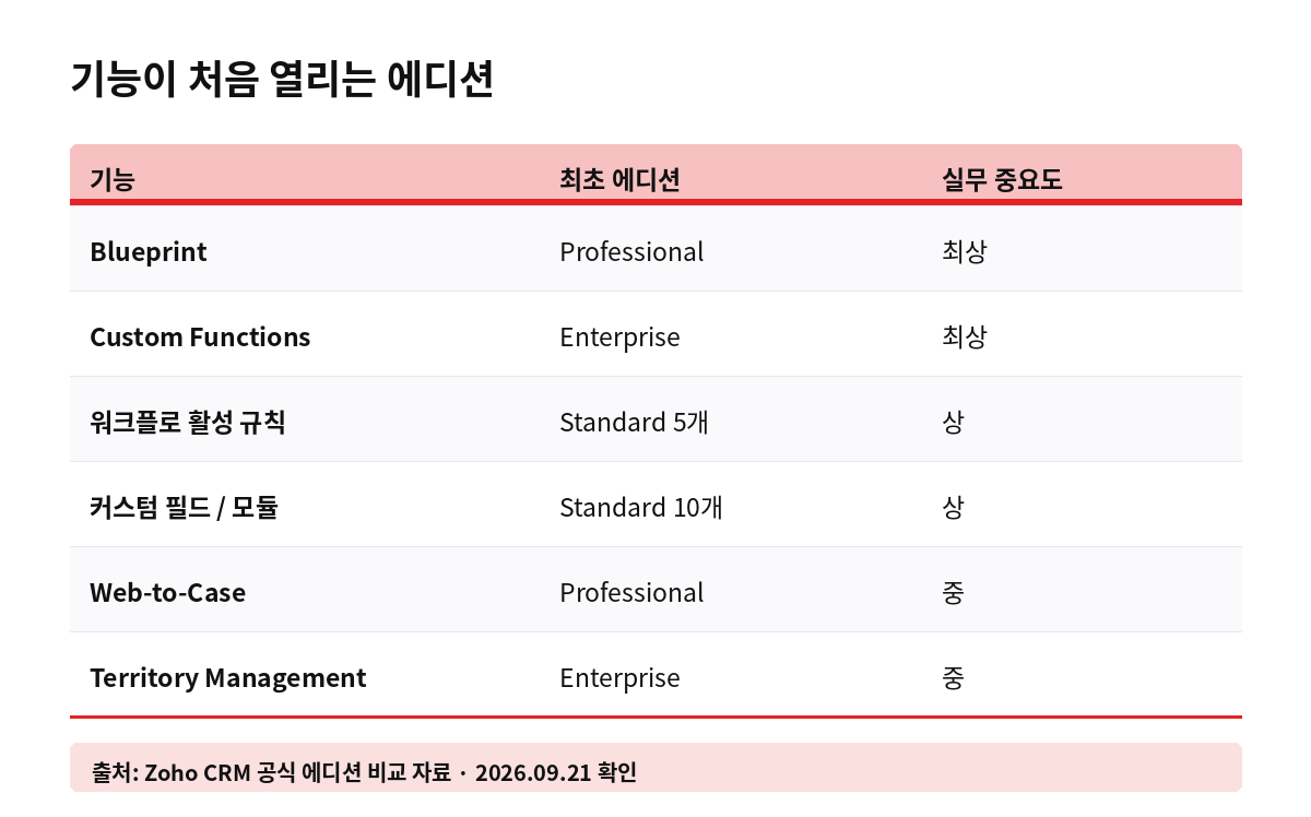 기능이 처음 열리는 에디션
