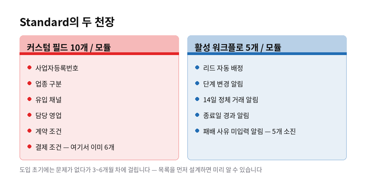 Standard의 두 천장
