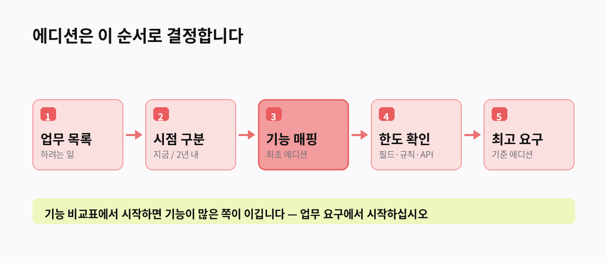 에디션은 이 순서로 결정합니다