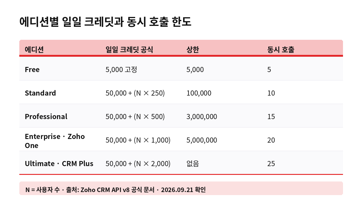 에디션별 일일 크레딧과 동시 호출 한도
