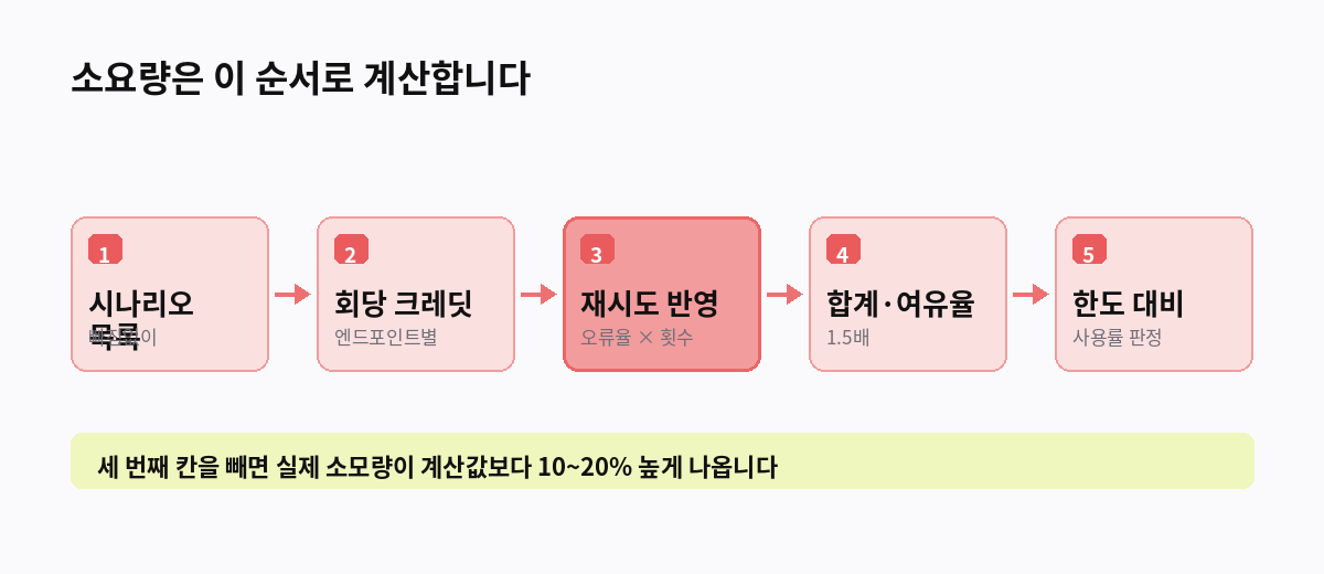 소요량은 이 순서로 계산합니다