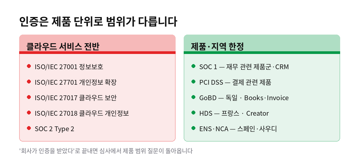 인증은 제품 단위로 범위가 다릅니다