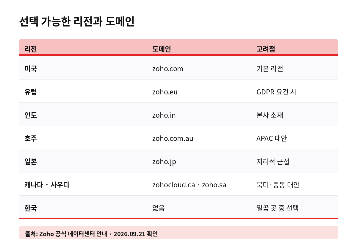 선택 가능한 리전과 도메인