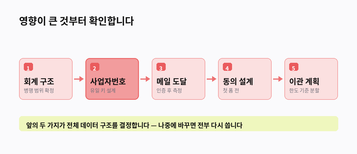 영향이 큰 것부터 확인합니다