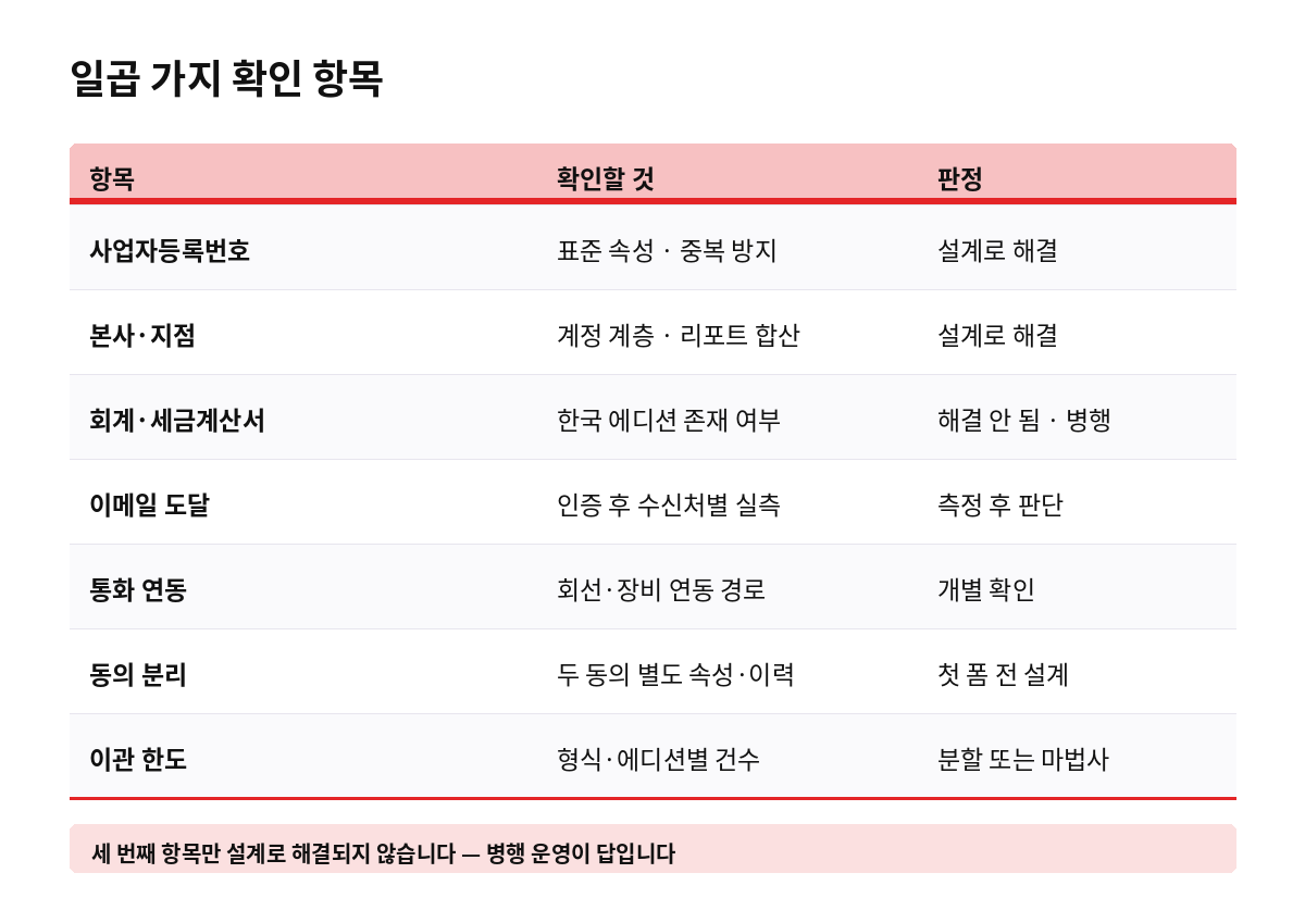 일곱 가지 확인 항목